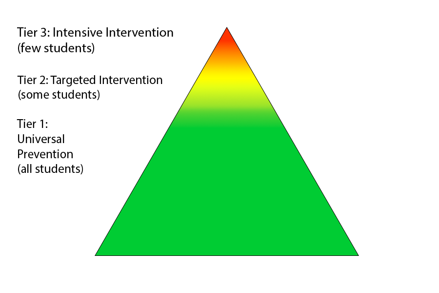 Image of the Multi-Tiered System of Supports pyramid